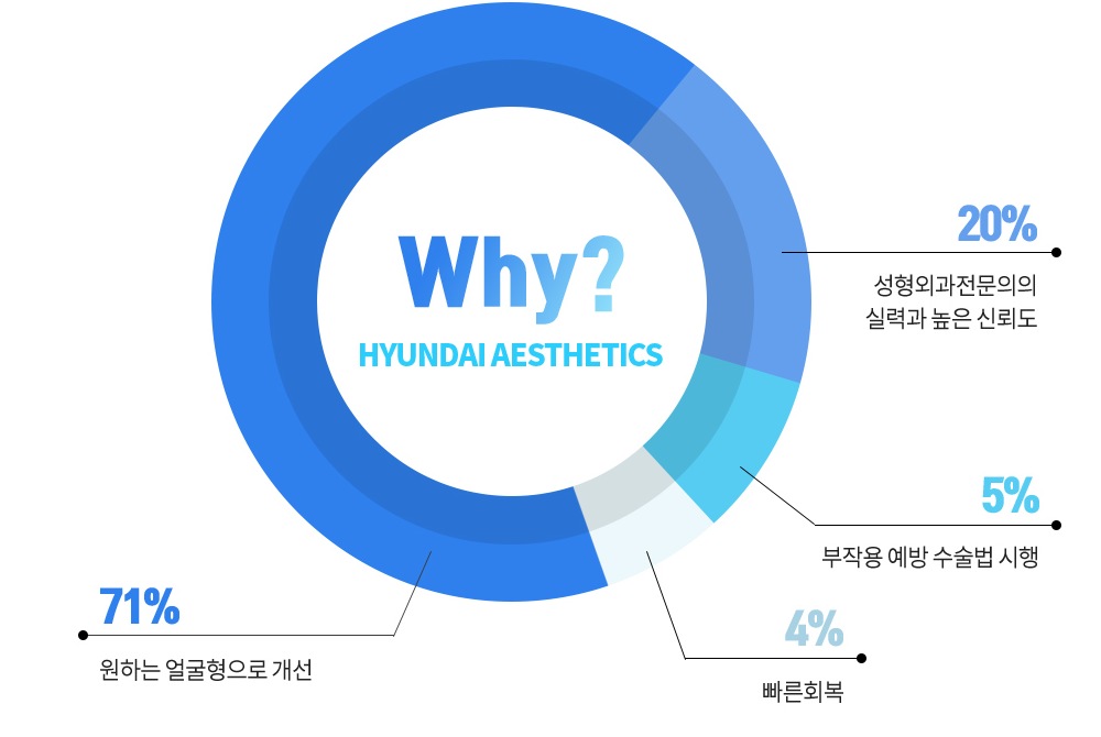 REAL 안면윤곽 수술 후 만족도 — Why? HYUNDAI AESTHETICS: 71% 원하는 얼굴형으로 개선, 20% 성형외과전문의의 실력과 높은 신뢰도, 5% 부작용 예방 수술법 시행, 4% 빠른회복